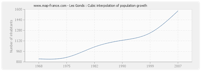 Les Gonds : Cubic interpolation of population growth